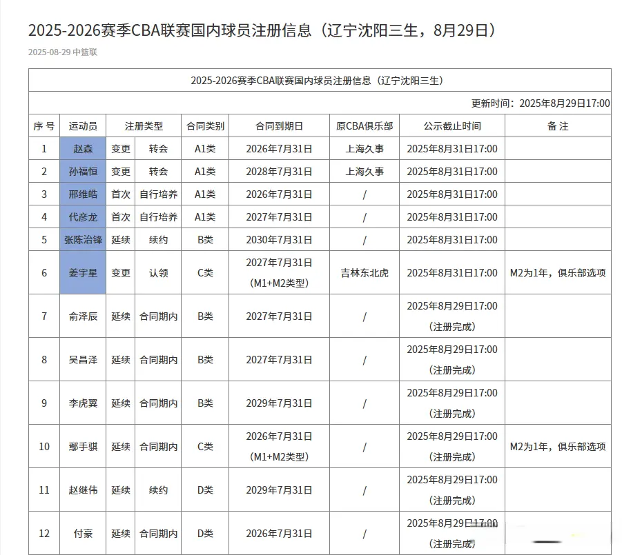 div, amp, 辽宁男篮的